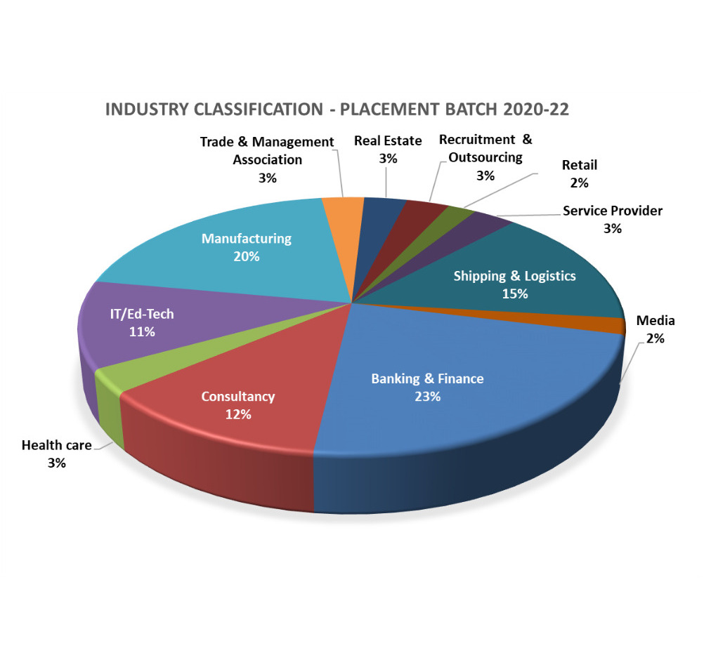 Placement Charts 2020_22